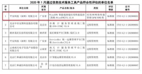 平安科技6项运维工具通过工信部ITSS产品技术符合性评估，助力网络技术服务